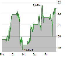 TRADE DESK INC Chart 1 Jahr