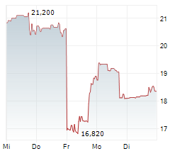 TRADE DESK INC Chart 1 Jahr