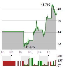 TRADE DESK Aktie 5-Tage-Chart