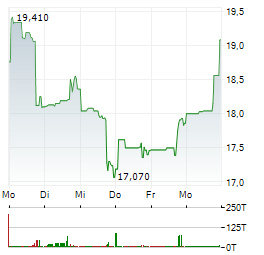 TRADE DESK Aktie 5-Tage-Chart