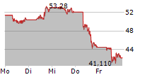 TRADE DESK INC 5-Tage-Chart