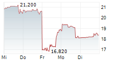 TRADE DESK INC 5-Tage-Chart