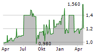 TRADE & VALUE AG Chart 1 Jahr