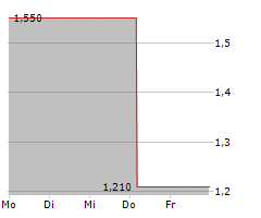 TRADE & VALUE AG Chart 1 Jahr