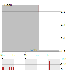 TRADE & VALUE Aktie 5-Tage-Chart