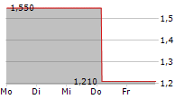 TRADE & VALUE AG 5-Tage-Chart