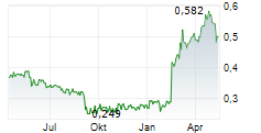 TRADEDOUBLER AB Chart 1 Jahr