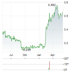 TRADEDOUBLER Aktie Chart 1 Jahr