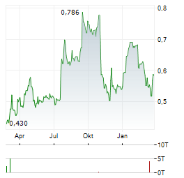 TRADEDOUBLER Aktie Chart 1 Jahr