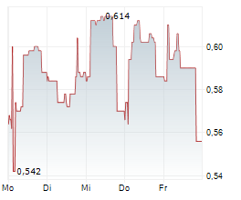TRADEDOUBLER AB Chart 1 Jahr