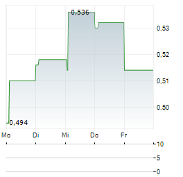 TRADEDOUBLER Aktie 5-Tage-Chart