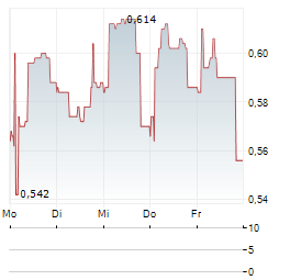 TRADEDOUBLER Aktie 5-Tage-Chart