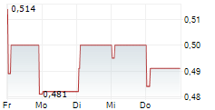 TRADEDOUBLER AB 5-Tage-Chart