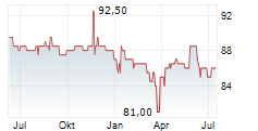 TRADEGATE AG Chart 1 Jahr