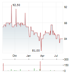 TRADEGATE Aktie Chart 1 Jahr