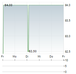 TRADEGATE Aktie 5-Tage-Chart