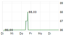 TRADEGATE AG 5-Tage-Chart
