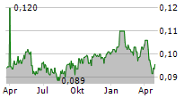 TRADELINK ELECTRONIC COMMERCE LTD Chart 1 Jahr