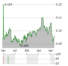 TRADELINK ELECTRONIC COMMERCE Aktie Chart 1 Jahr