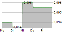 TRADELINK ELECTRONIC COMMERCE LTD 5-Tage-Chart