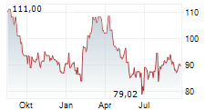 TRADEWEB MARKETS INC Chart 1 Jahr