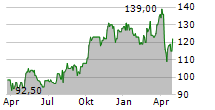 TRADEWEB MARKETS INC Chart 1 Jahr