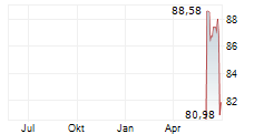 TRADEWEB MARKETS INC Chart 1 Jahr