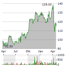 TRADEWEB MARKETS Aktie Chart 1 Jahr