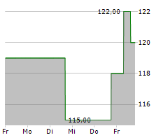 TRADEWEB MARKETS INC Chart 1 Jahr