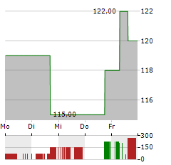 TRADEWEB MARKETS Aktie 5-Tage-Chart