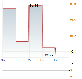 TRADEWEB MARKETS Aktie 5-Tage-Chart