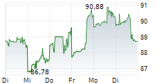 TRADEWEB MARKETS INC 5-Tage-Chart