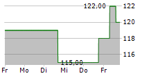 TRADEWEB MARKETS INC 5-Tage-Chart