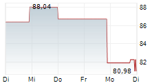 TRADEWEB MARKETS INC 5-Tage-Chart