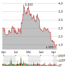 TRAEGER Aktie Chart 1 Jahr