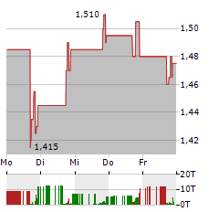 TRAEGER Aktie 5-Tage-Chart