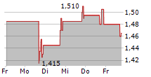 TRAEGER INC 5-Tage-Chart