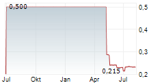 TRAFALGAR MINERALS PLC Chart 1 Jahr