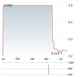 TRAFALGAR MINERALS Aktie Chart 1 Jahr