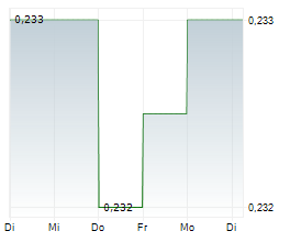 TRAFALGAR MINERALS PLC Chart 1 Jahr