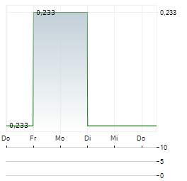 TRAFALGAR MINERALS Aktie 5-Tage-Chart