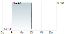 TRAFALGAR MINERALS PLC 5-Tage-Chart