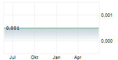 TRAFALGAR PROPERTY GROUP PLC Chart 1 Jahr