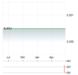 TRAFALGAR PROPERTY GROUP Aktie Chart 1 Jahr