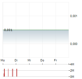 TRAFALGAR PROPERTY GROUP Aktie 5-Tage-Chart