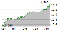 TRAILBLAZER MERGER CORPORATION I Chart 1 Jahr