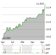 TRAILBLAZER MERGER CORPORATION I Aktie Chart 1 Jahr