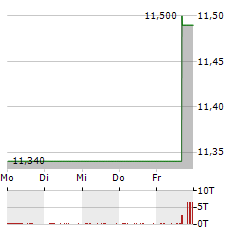 TRAILBLAZER MERGER CORPORATION I Aktie 5-Tage-Chart