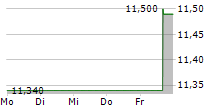 TRAILBLAZER MERGER CORPORATION I 5-Tage-Chart