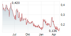 TRAILBREAKER RESOURCES LTD Chart 1 Jahr